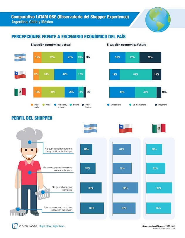 En Argentina, Chile y México el 50 % promedio de los shoppers comparten la responsabilidad de las compras del hogar.