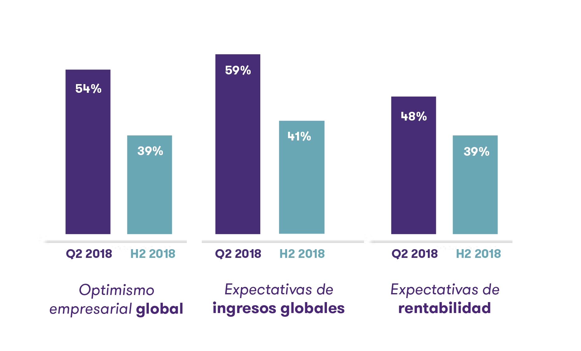 La incertidumbre generalizada alimenta el optimismo global