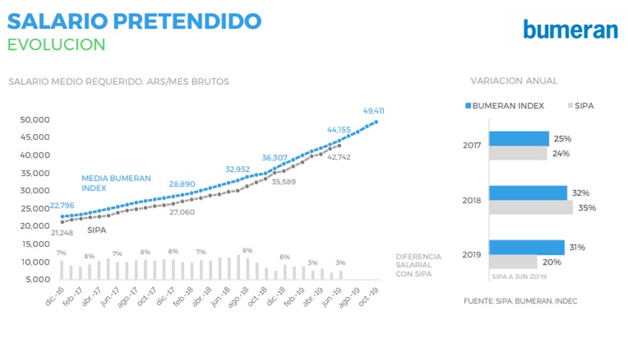 Salarios requeridos en 2019: cerraron con un incremento acumulado de 40%
