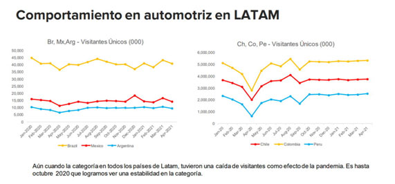 Los autos, un foco de interés digital para los colombianos