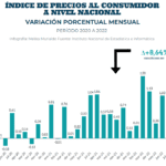 <strong>Perú cierra el 2022 con casi 8% de inflación</strong>