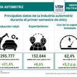 Industria automotriz: números en alza en el primer semestre 2023