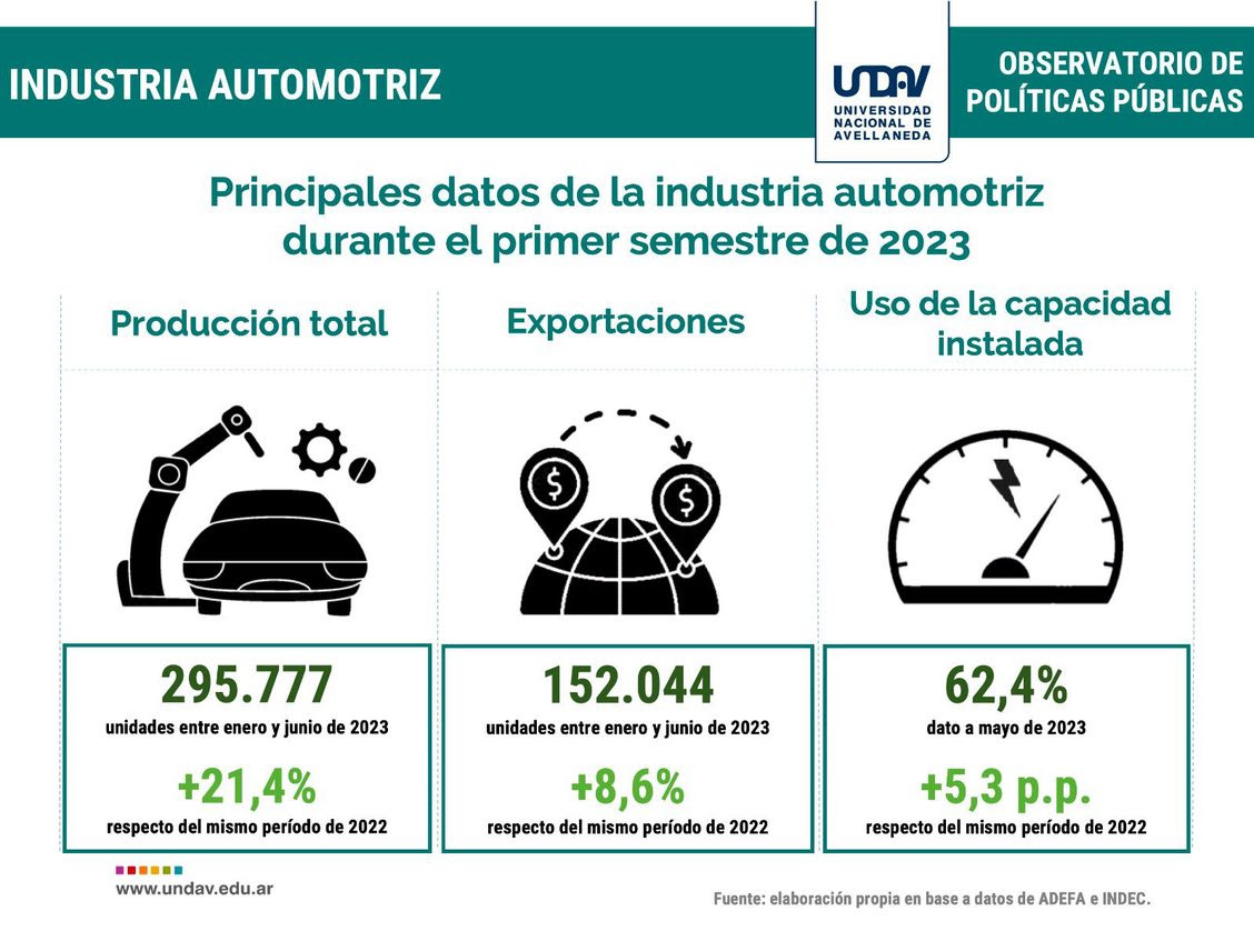 Infografía UNDAV-Industria automotriz. Primer Semestre 2023