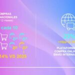 Argentina: 4 de cada 10 personas realizan compras online internacionales
