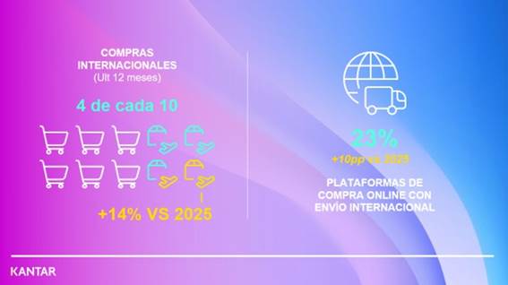 4 de cada 10 personas realizan compras online internacionales